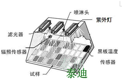 UV紫外線加速老化試驗箱你了解了多少?_紫外線老化試驗箱,UV老化試驗箱,UV耐氣候老化試驗箱,紫外線加速老化試驗箱,輻射老化箱_儀器文獻_中國化工儀器網