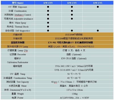 油漆涂料紫外光加速老化箱 _供應(yīng)信息_商機_中國化工儀器網(wǎng)